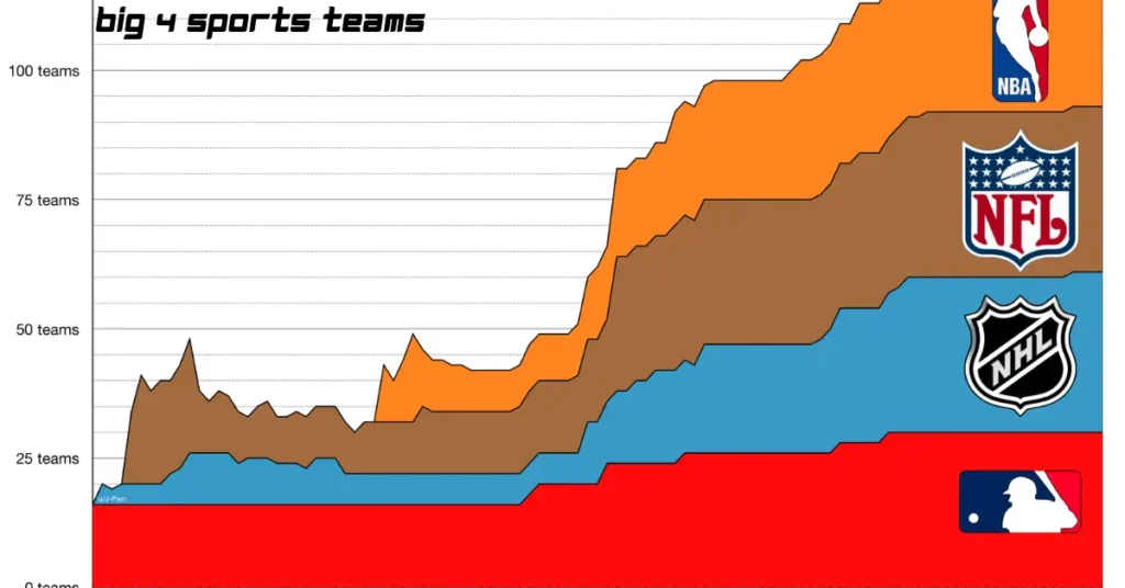 big 4 sports teams